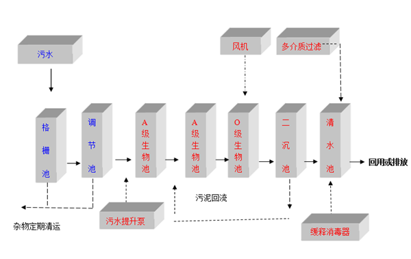 MBR膜污水处理设备工艺图