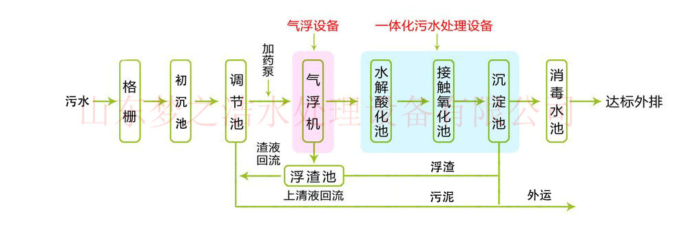 农村污水处理设备