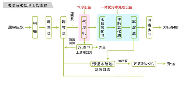 屠宰污水处理设备工艺图