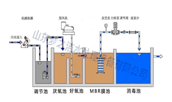 一体化设备工艺图