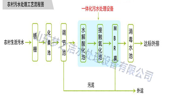 一体化农村污水处理设备工艺图 