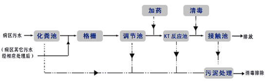 医疗废水处理设备