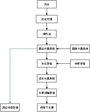 渗滤液污水处理设备