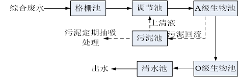 米粉加工污水处理设备工艺流程图
